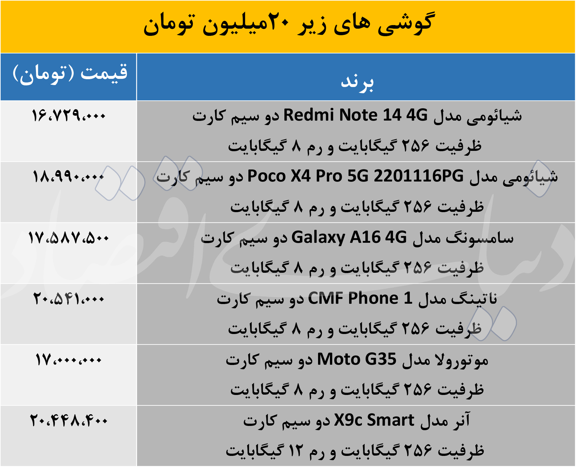معرفی گوشی های اقتصادی؛ 6 گوشی برتر تا 20 میلیون تومان که ارزش خرید دارند 2