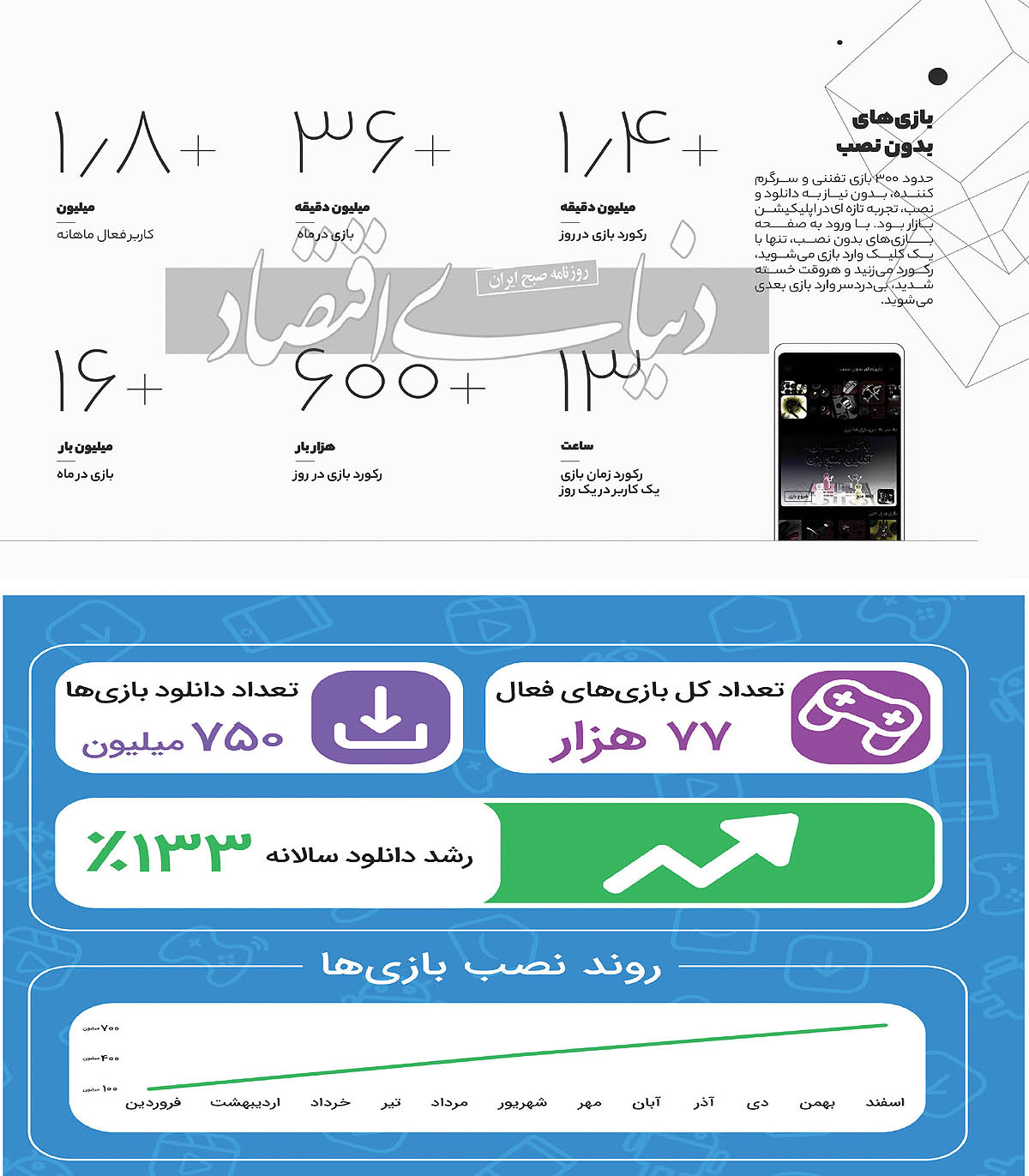 رشد صنعت گیم در سایه محدودیت‌ها