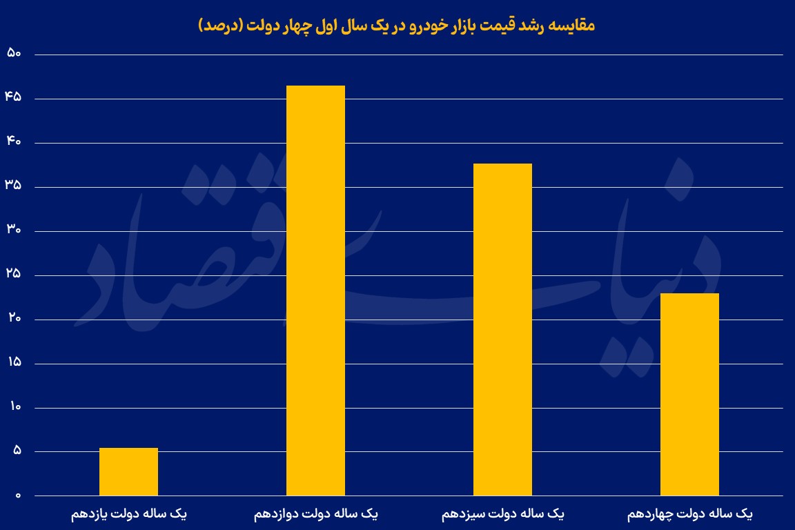 مقایسه رشد قیمت خودرو