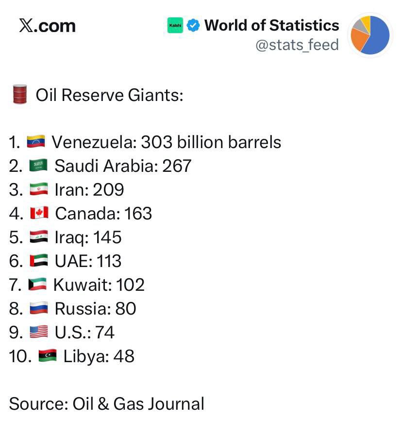 غول‌های ذخایر نفتی جهان در یک نگاه