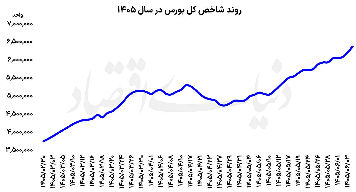 رکوردشکنی ادامه‌دار بورس