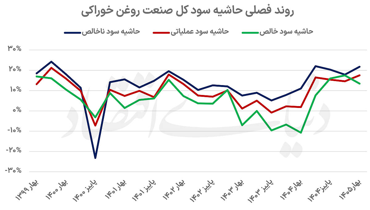 روغنی‌ها در دو مسیر متفاوت