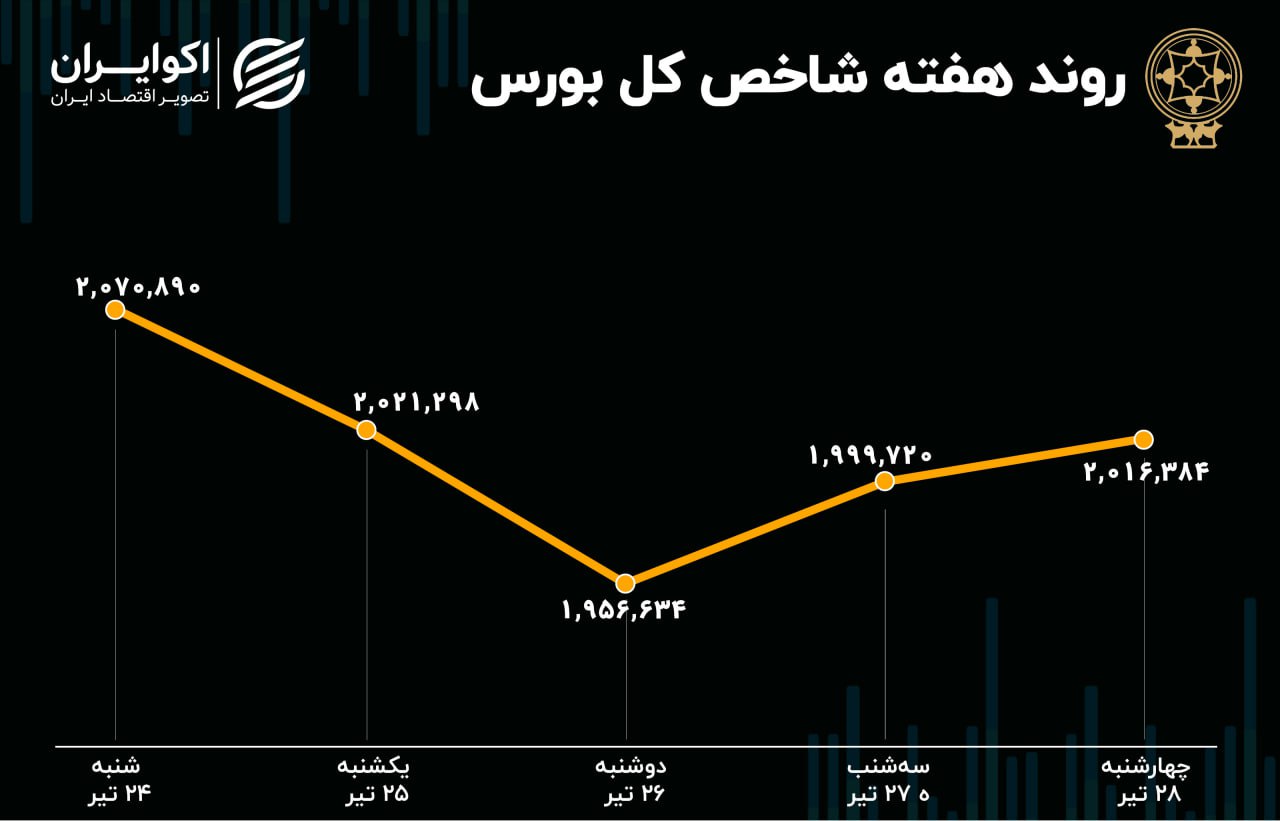 پیش بینی بورس هفته / دولت و ریسک‌های بازار سهام 2