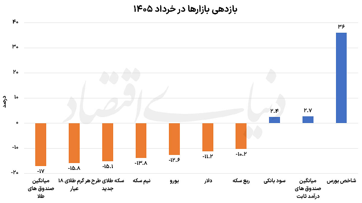رقابت بهاری بازارها