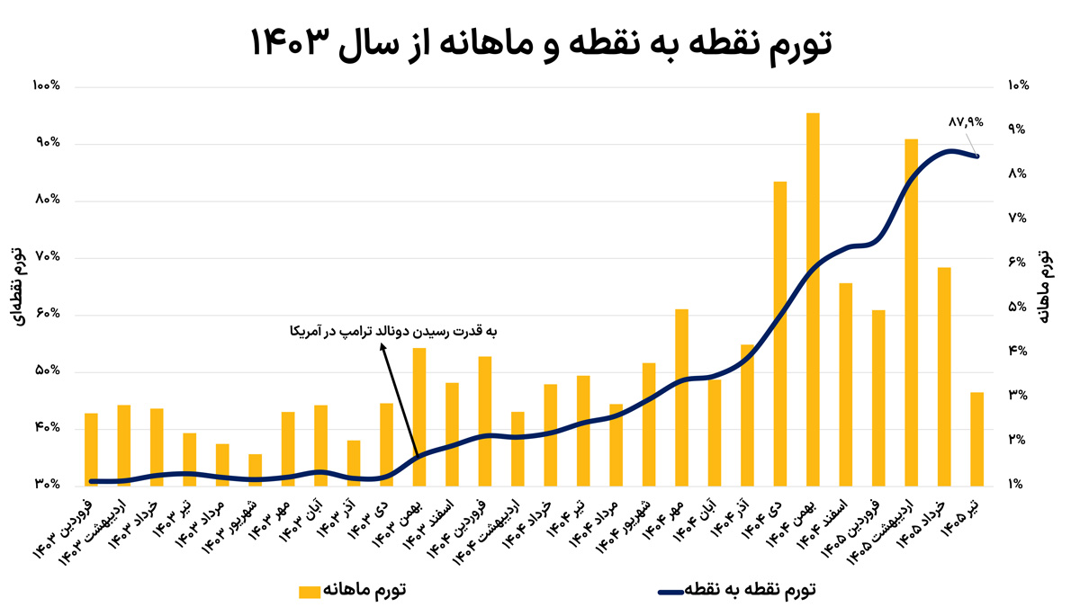 آیا اقتصاد ایران در آستانه ابرتورم است؟ تفاوت تورم شدید با ابرتورم