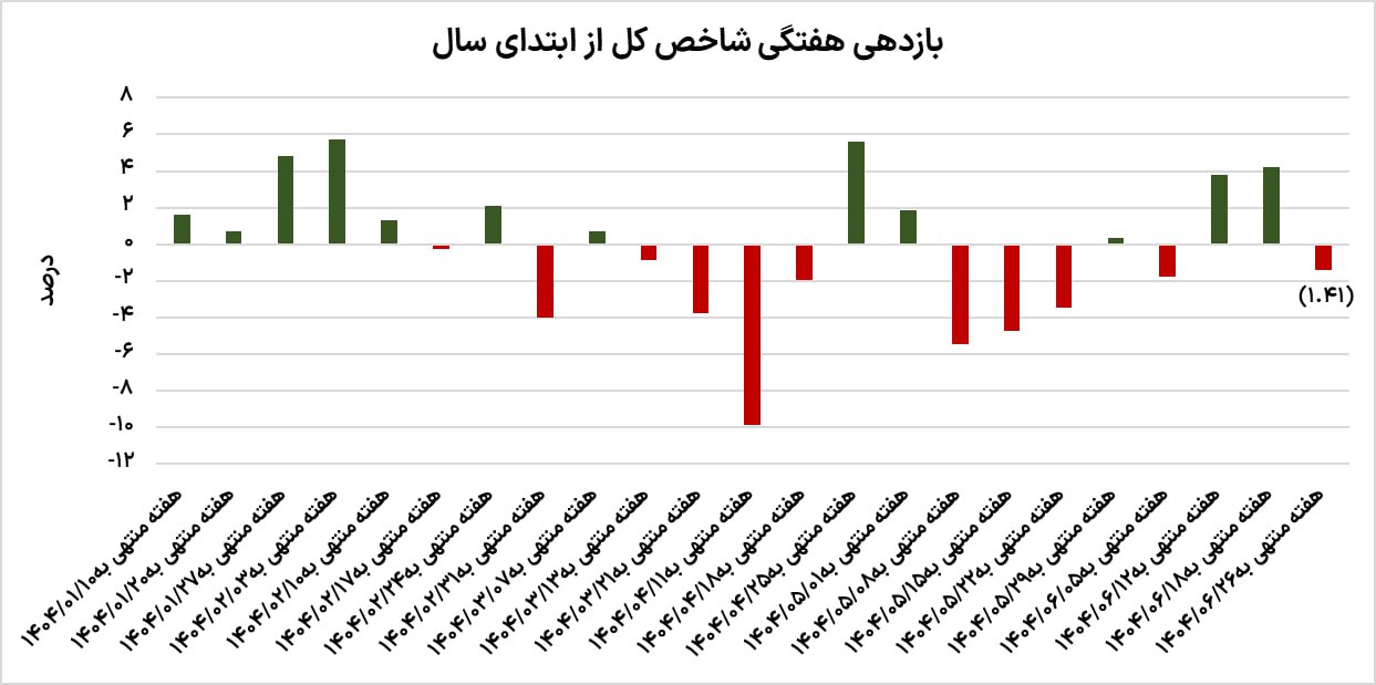 معمای استراحت بورس 2