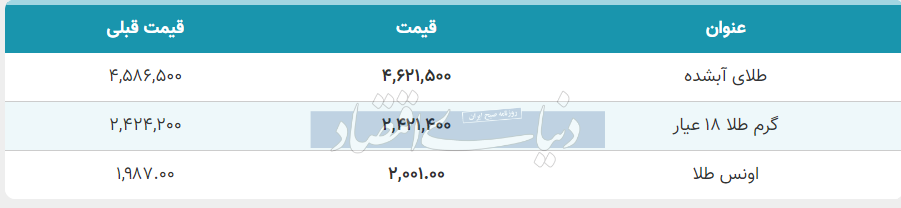 قیمت طلا امروز سه‌شنبه ۳۰ آبان ۱۴۰۲