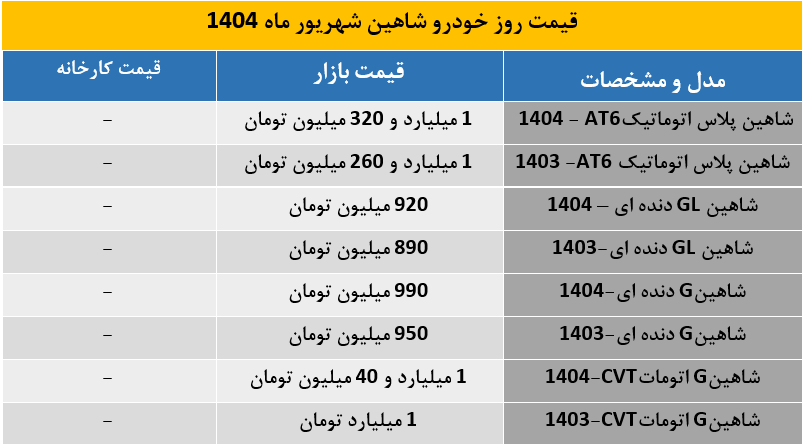 آخرین قیمت شاهین در بازار | شاهین اتومات از مرز 1 میلیارد تومان عبور کرد