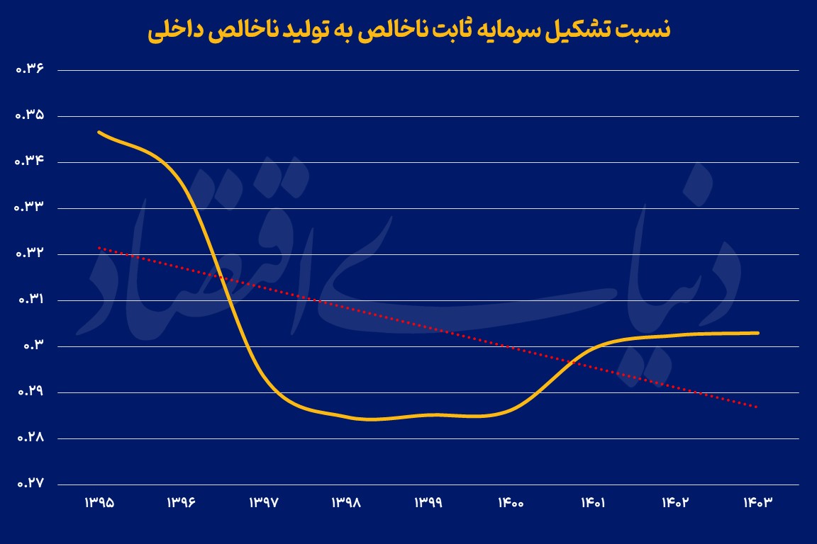 تولید ناخالص