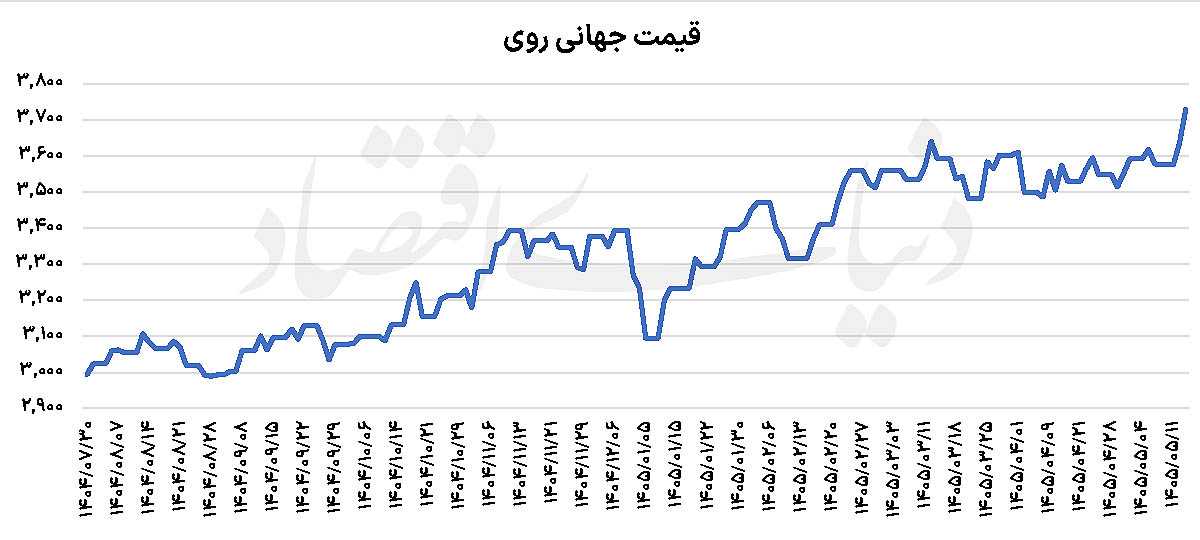 گام بلند «روی» در مسیر صعودی