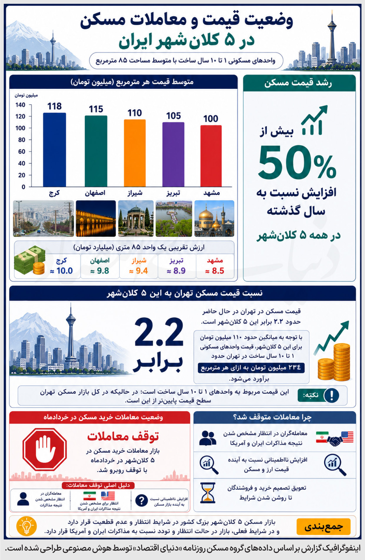 کاهش فاصله قیمتی مسکن تهران با کلان‌شهرها؛ چرا نسبت تاریخی ۳ برابری فرو ریخت؟
