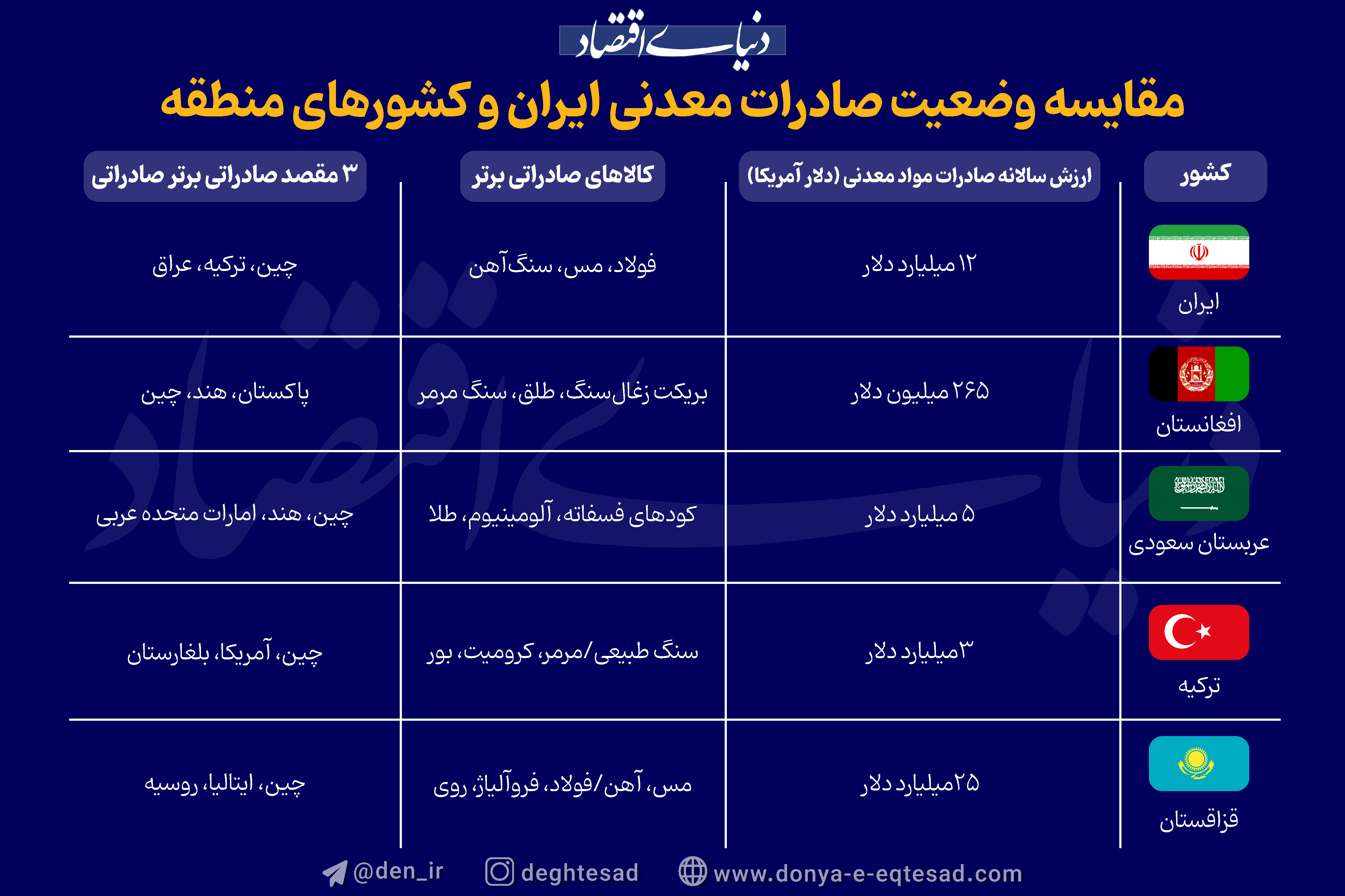 مقایسه_وضغیت_صادرات_معدنی_ایران_و_کشورهای_منطقه_04