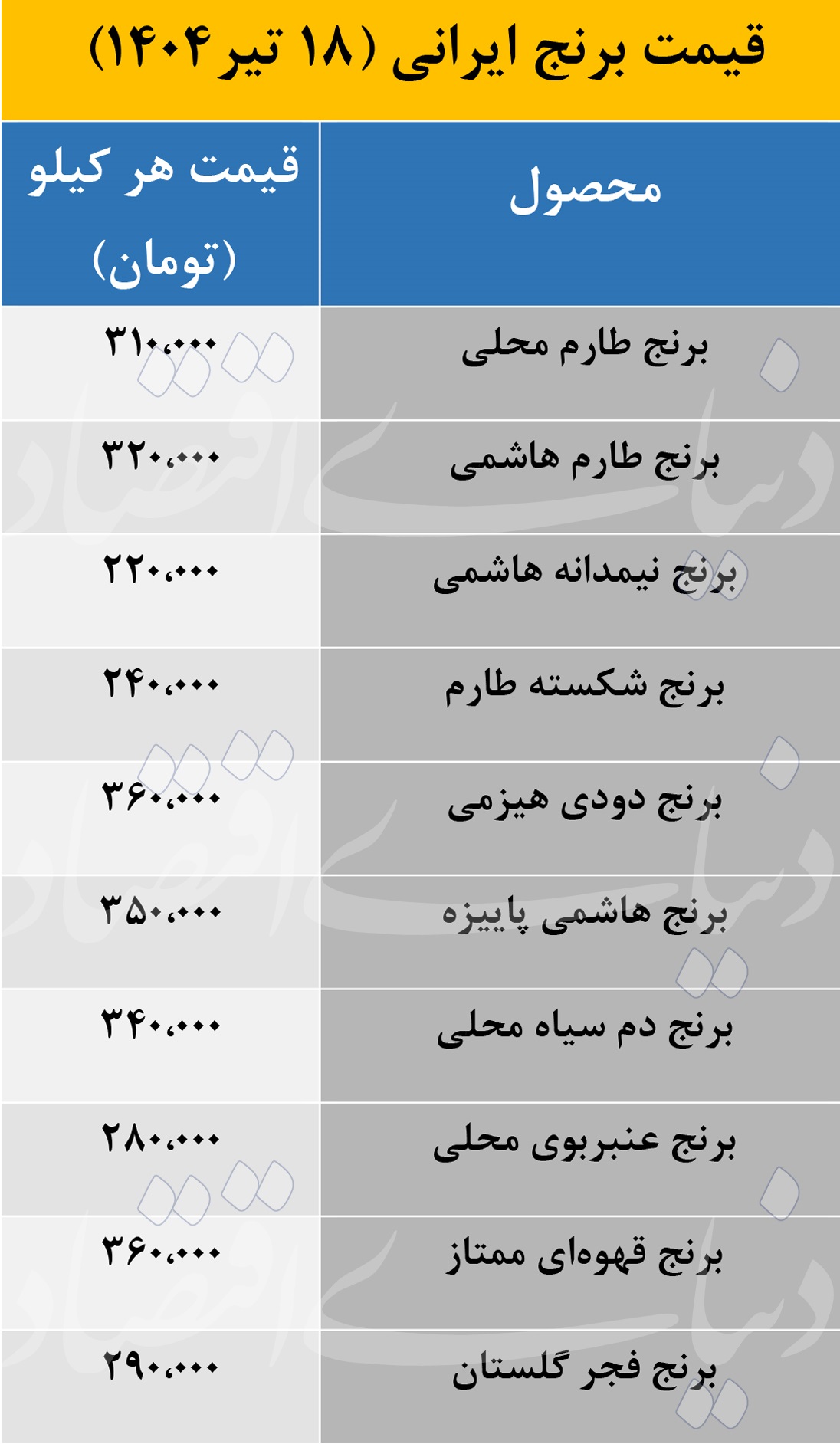 قیمت «برنج ایرانی» به بالاترین سطح رسید، هر کیلو برنج دودی و قهوه ای 360 هزار تومان!