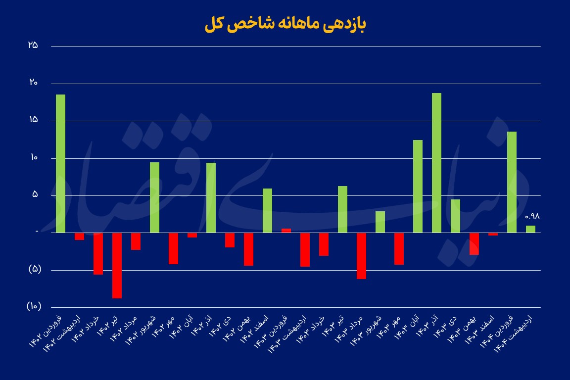 شاخص کل
