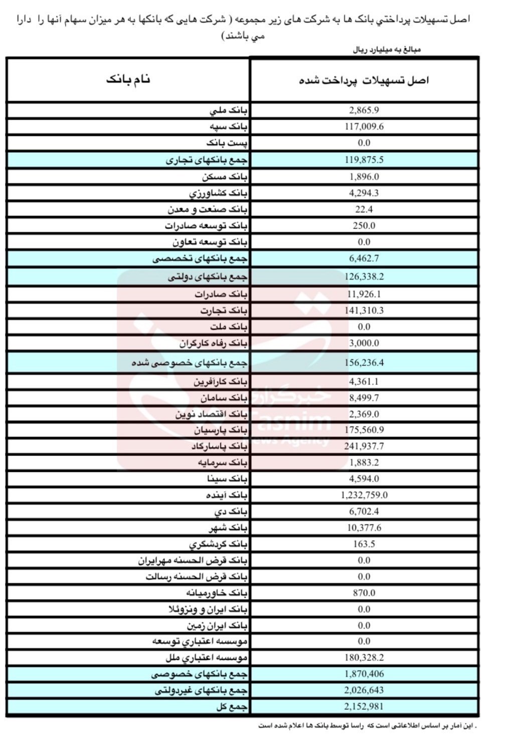 اسامی بانک‌هایی که به کارمندان‌شان 188 همت وام دادند / سهم نهضت ملی مسکن کجا رفت؟ 3