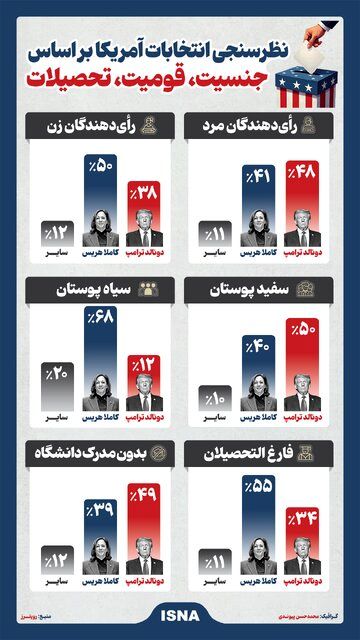 اینفوگرافیک/ نظرسنجی انتخابات آمریکا بر اساس جنسیت، قومیت، تحصیلات