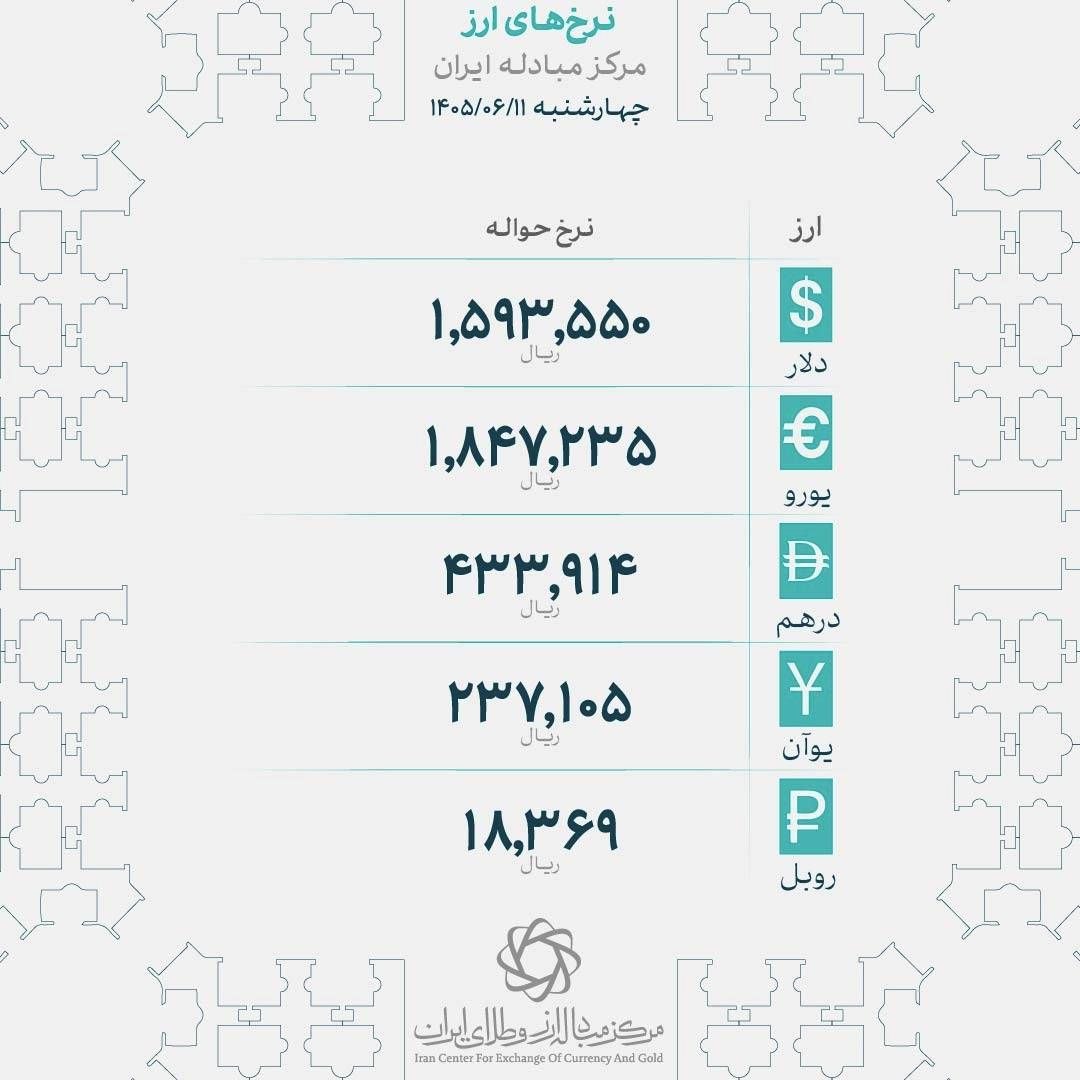 طلا و سکه هم‌مسیر