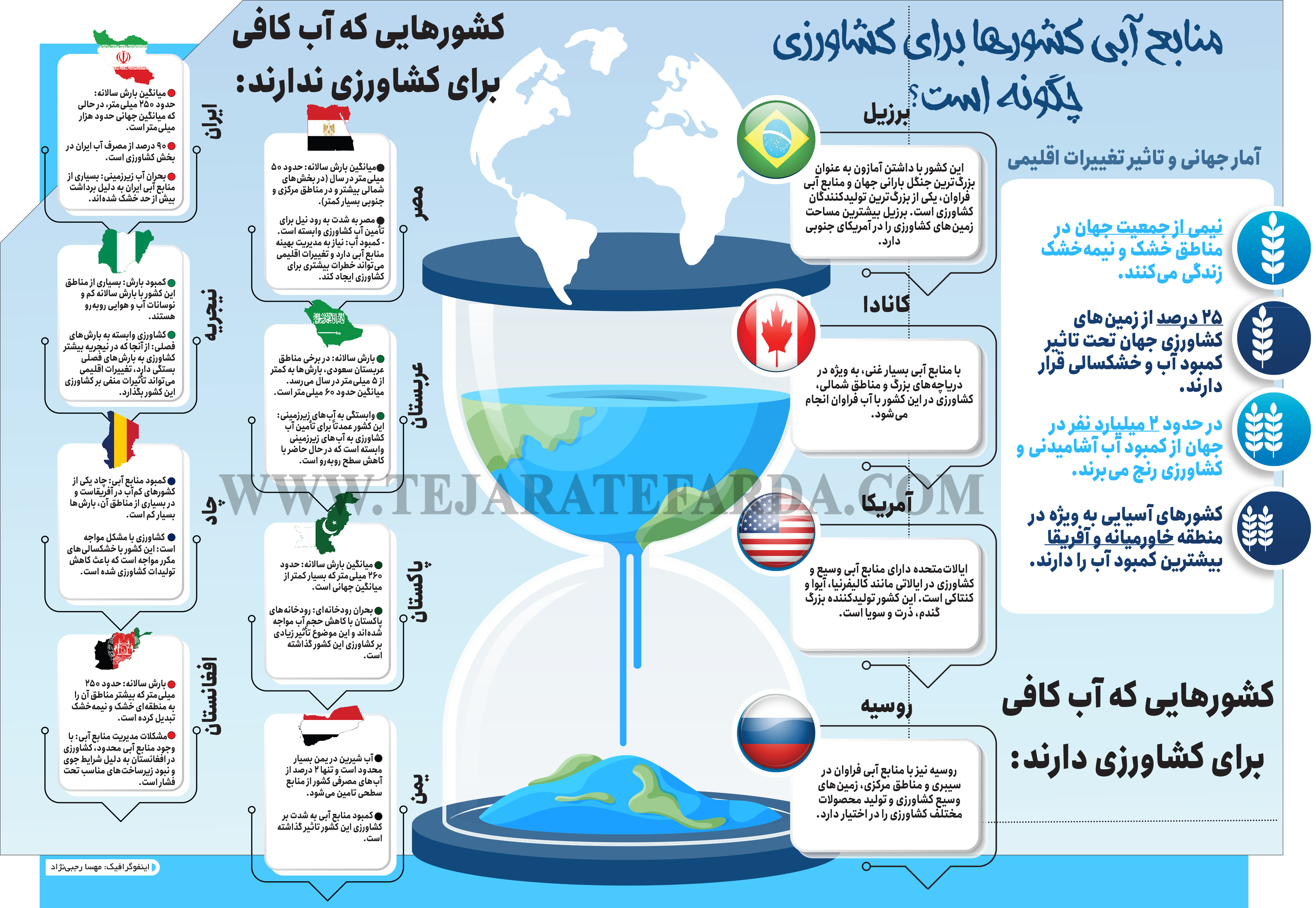 وضعیت منابع آبی کشورها برای کشاورزی چگونه است؟