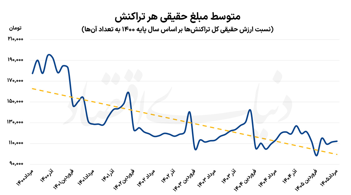 تقاضای واقعی در سراشیبی