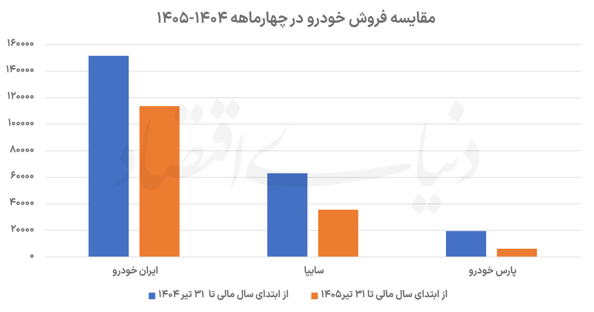 افت ۳۴ درصدی فروش خودروسازان