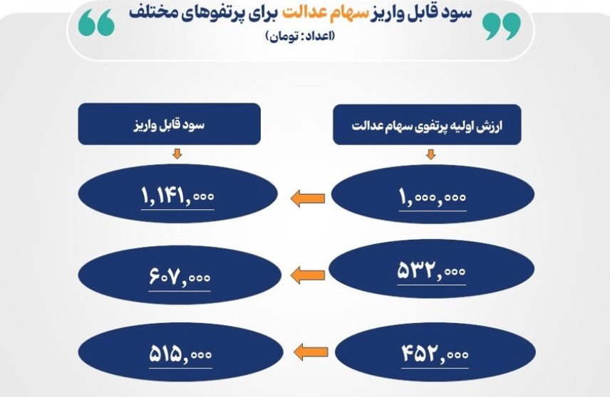 خبر مهم درباره واریز سود سهام عدالت / مبلغ واریزی برای هر فرد چقدر است؟ 2