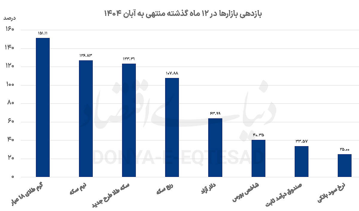 دلار گوی سبقت را ربود 3