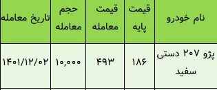 خودروهایی که در بورس تاختند