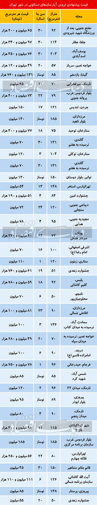 تازه ترین قیمت آپارتمانهای قدیمی در تهران/جدول