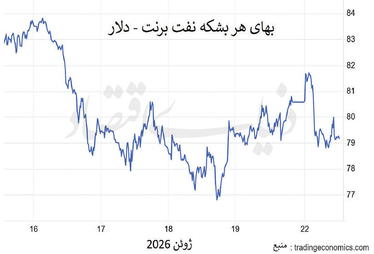 پالس نزولی سوئیس به بازار نفت