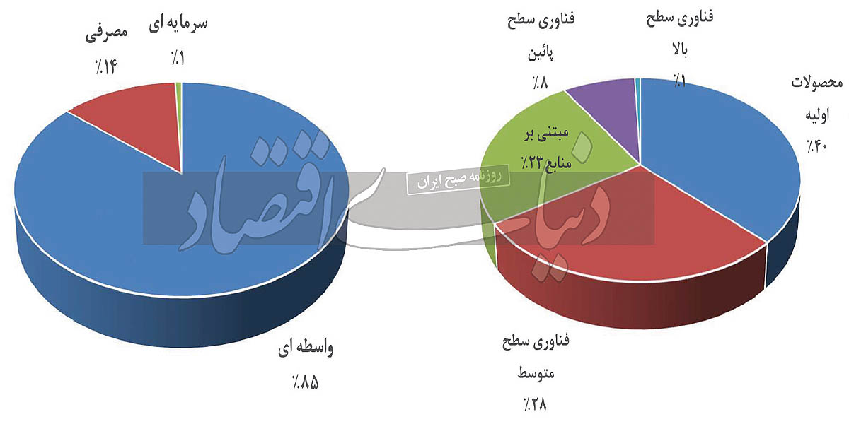 صادرات صنعتی در بن‌بست 3