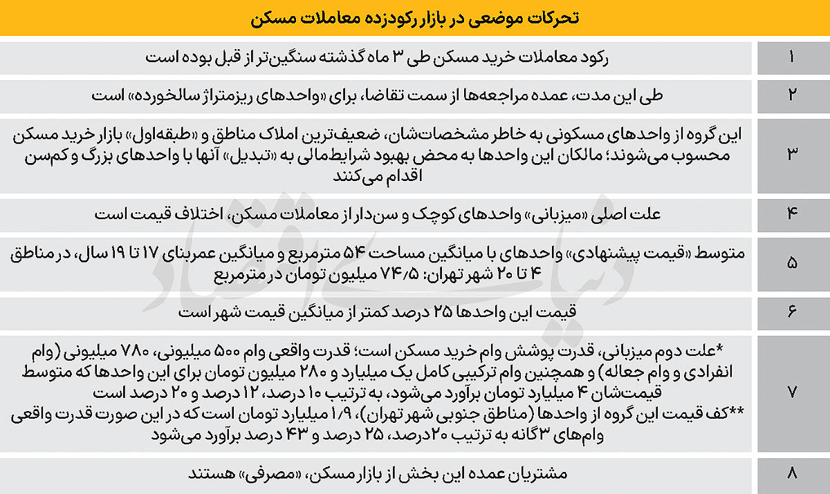 کوچک‌های جذاب در رکود مسکن 2