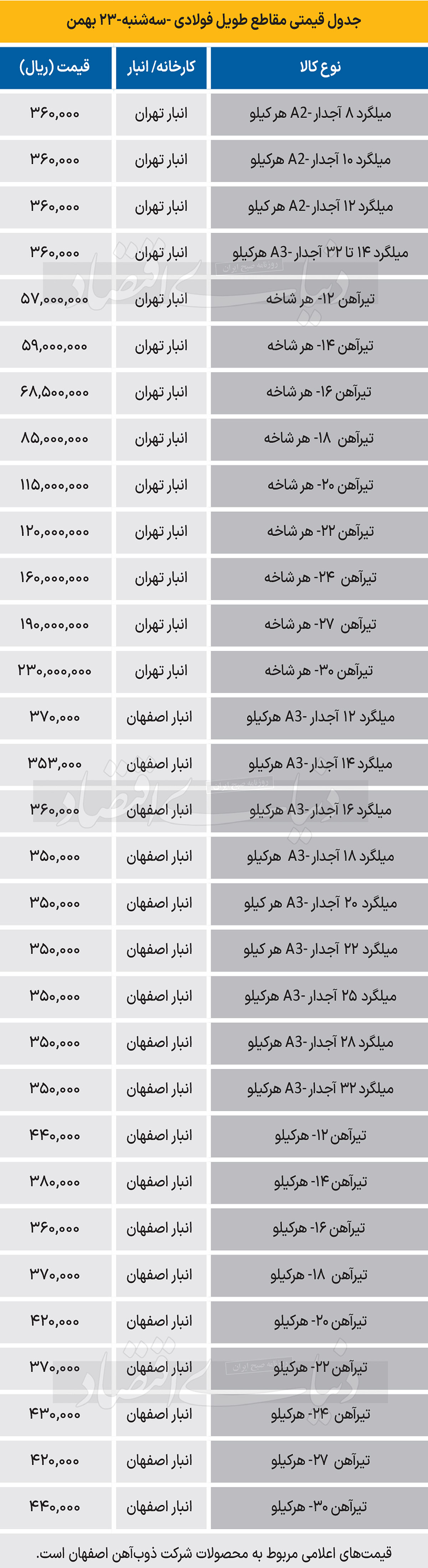 بازار فولاد - 1403/11/25