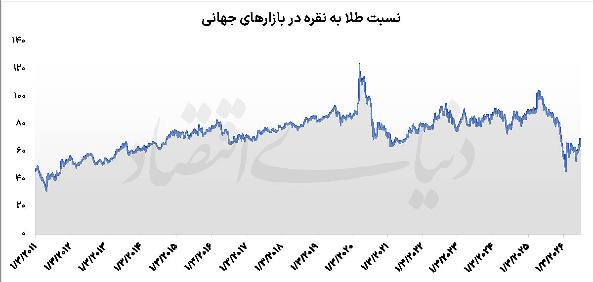 دوئل طلا و نقره در منطقه حساس