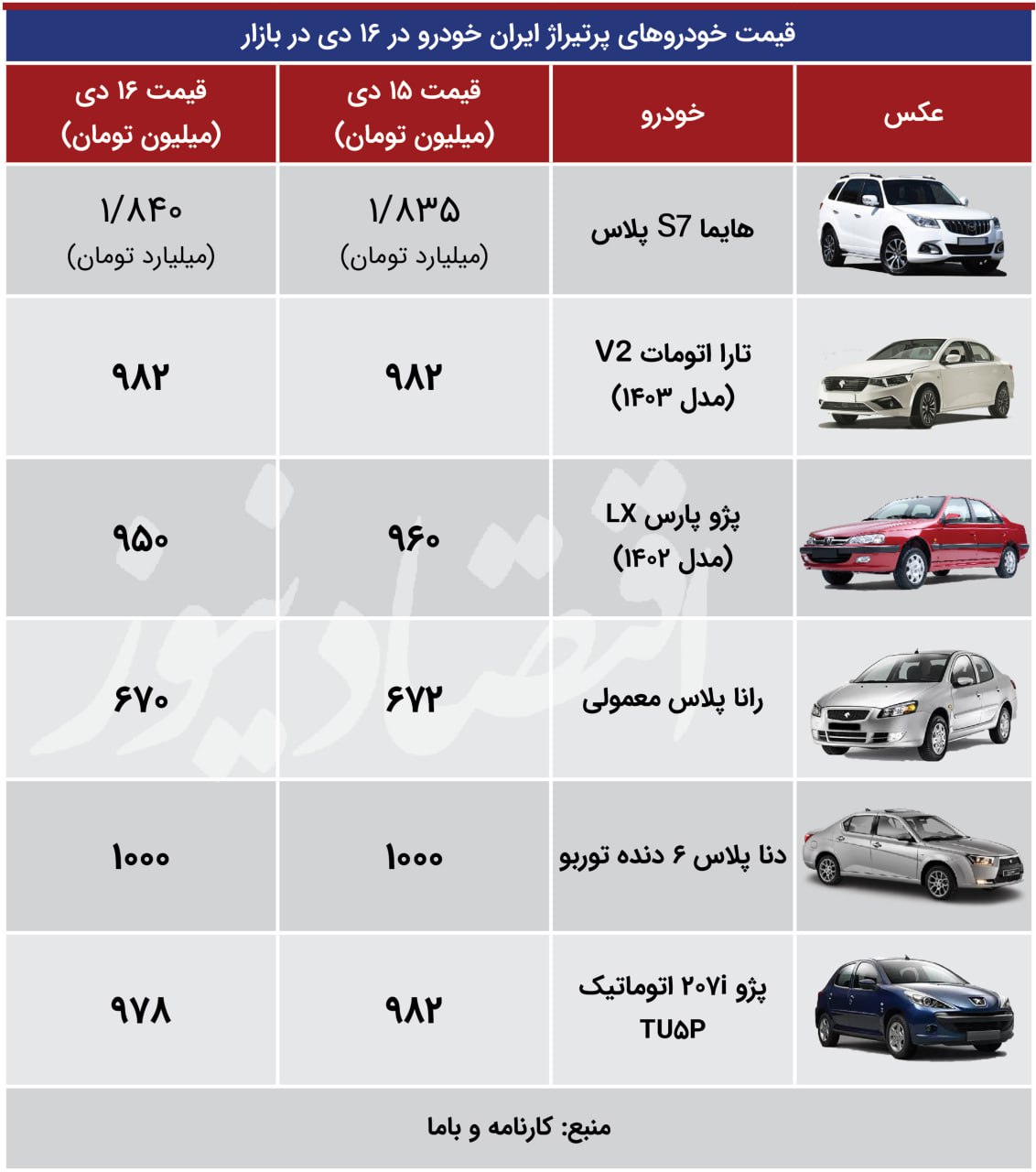 حرکت خلاف جهت محصولات ایران‌خودرو و سایپا / کاهش 4 میلیونی قیمت پژو 207 + جدول 2