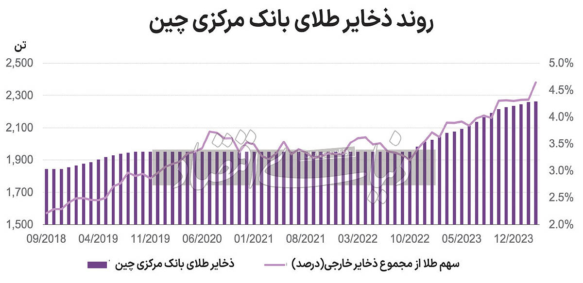 عطش چین برای خرید طلا