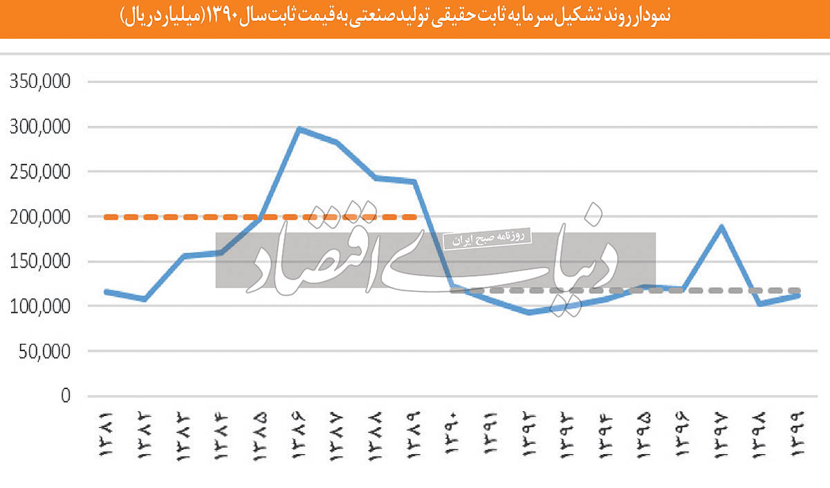 حمایت صنعتی در بیراهه 2