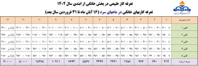 تعرفه‌های مصوب گازبها برای سال ۱۴۰۲ اعلام شد