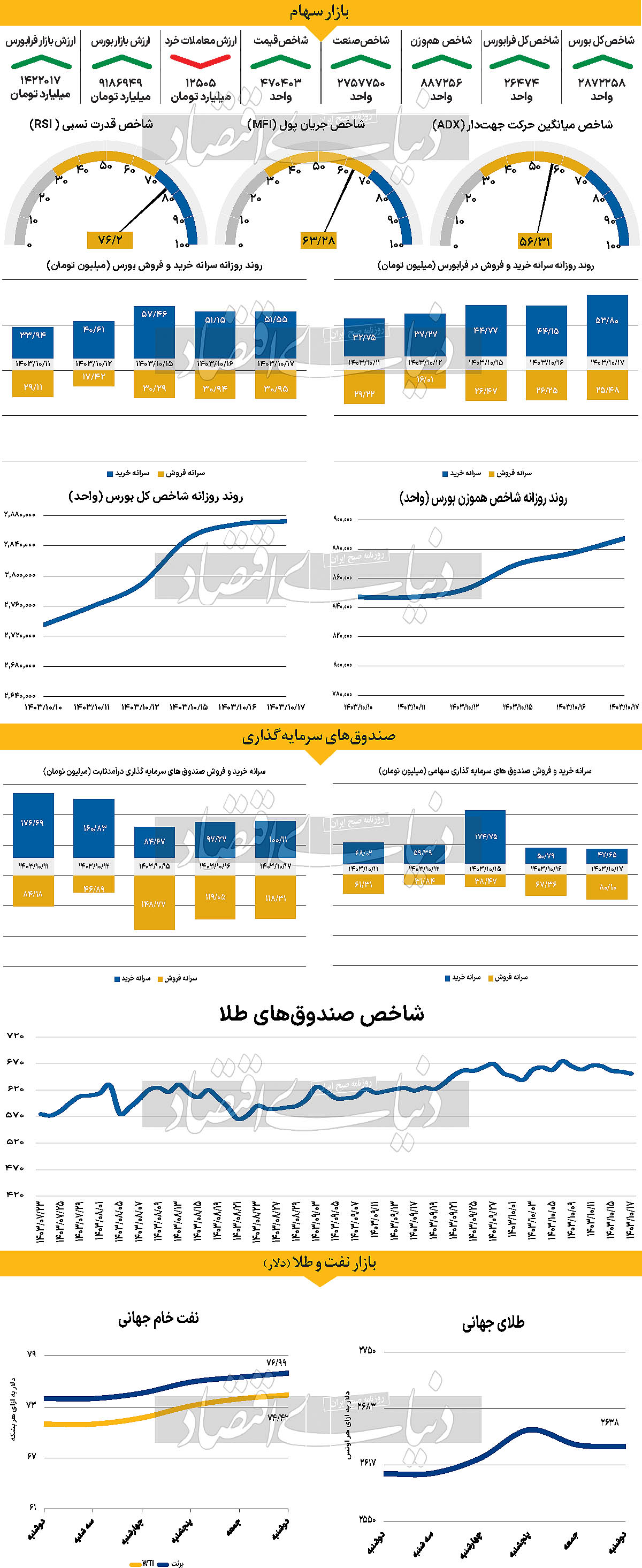 داده‏‌ها در کانون توجه سرمایه‌گذاران