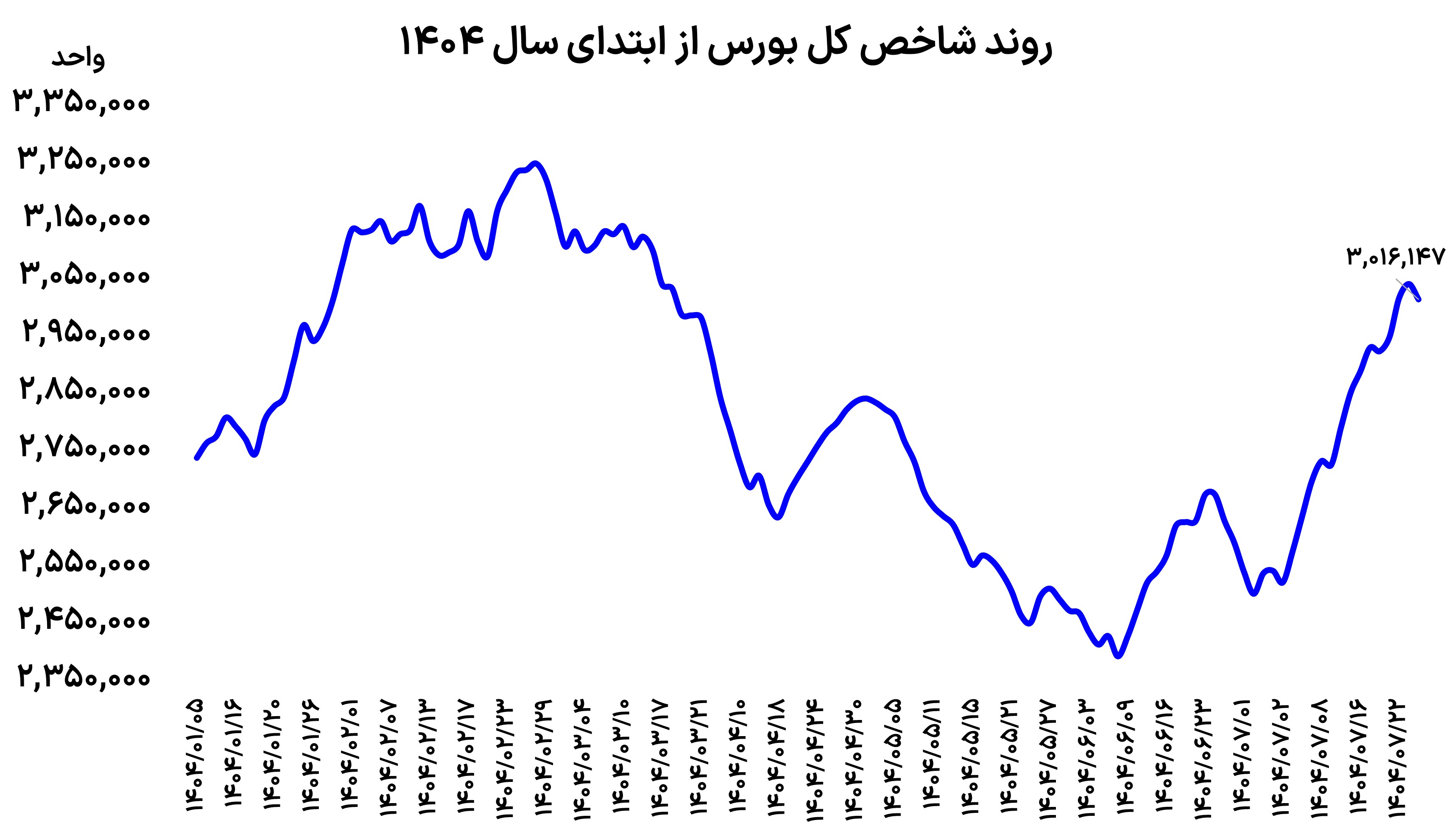 ترمز نصف و نیمه بورس