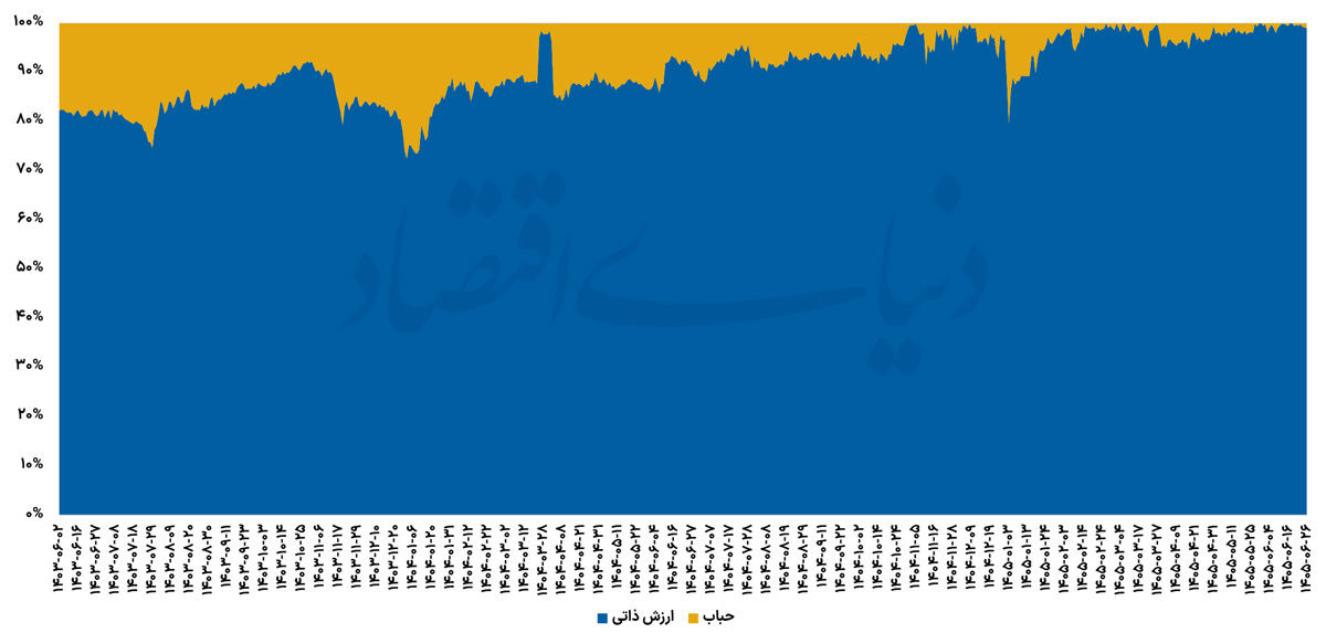حباب و ارزش ذاتی سکه امامی copy