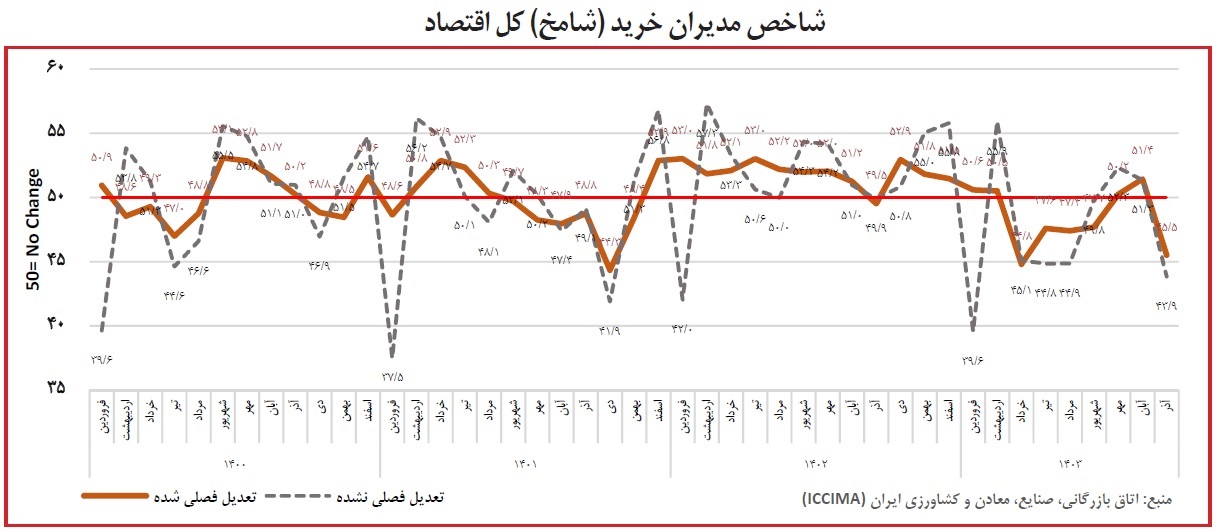 رکود شامخ کل اقتصاد در آذر؛ شاخص 45.5 برآورد شد 2