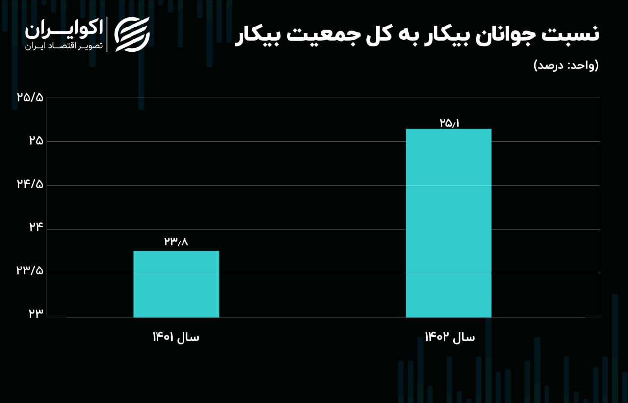 قابی از بیکاری جوانان ایرانی / افزایش سهم جوانان 15 تا 24 ساله در جمعیت بیکار 2
