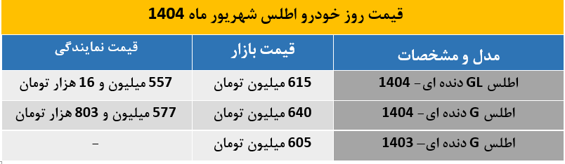 قیمت روز اطلس شهریور 1404 اعلام شد؛ اختلاف 60 میلیون تومانی بازار و نمایندگی