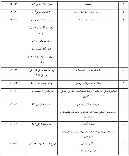 عوارض گمرکی 28 کالای وارداتی اعلام شد + جدول 4