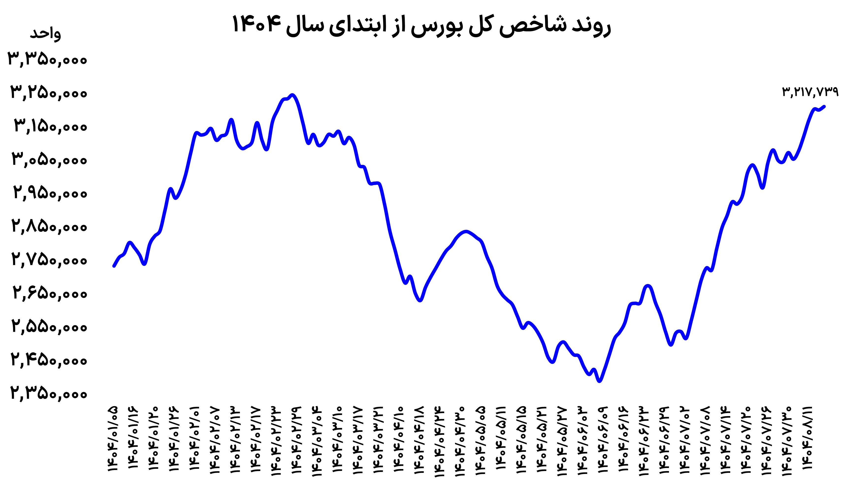 خیز بورس به سمت قله