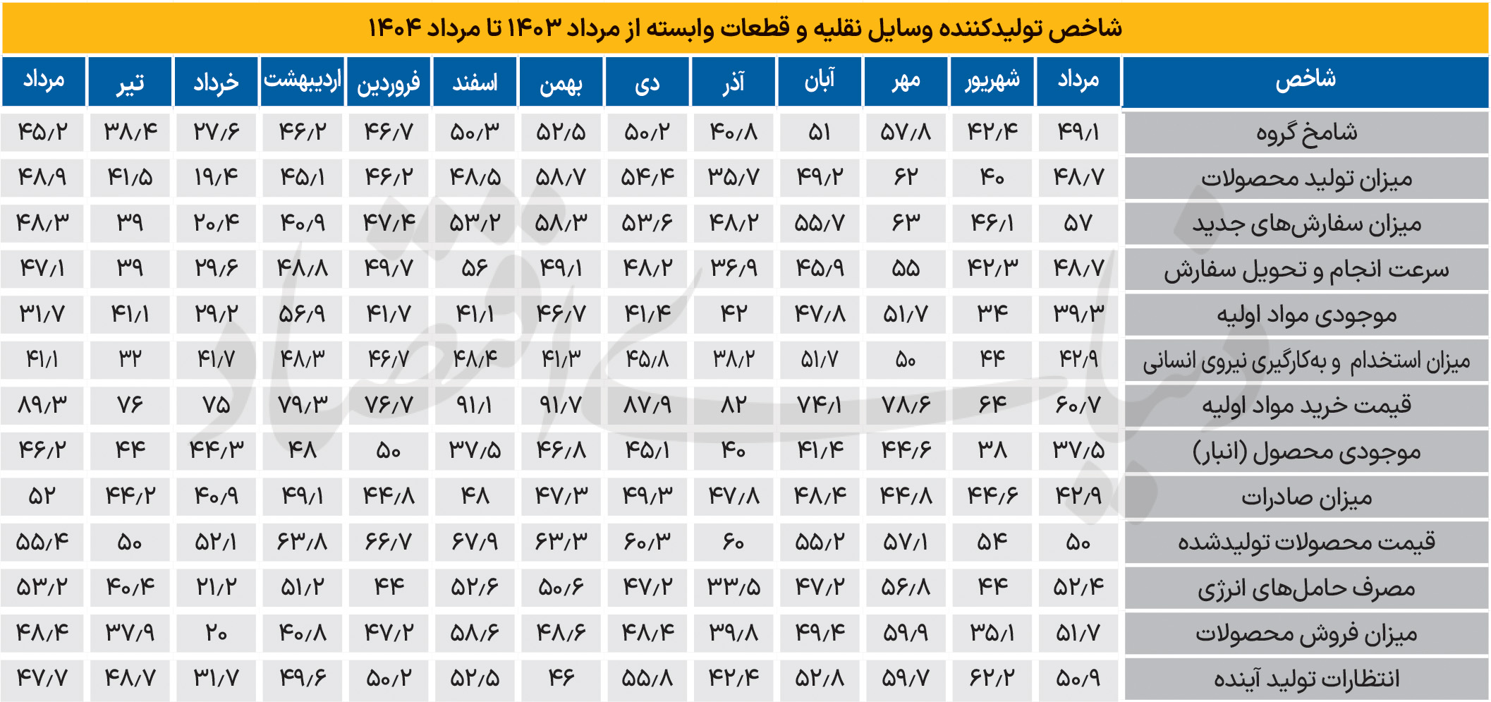 رکورد رکود صنعت خودرو 2