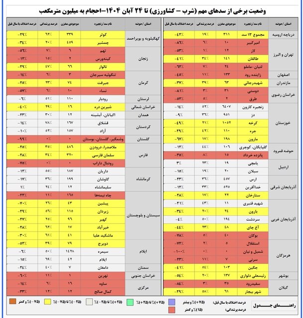 16 سد مهم در آستانه خشک شدن هستند + اسامی 2