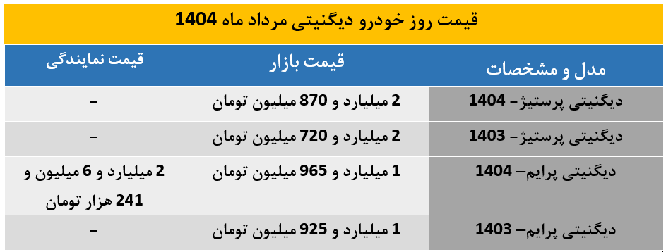 دیگنیتی