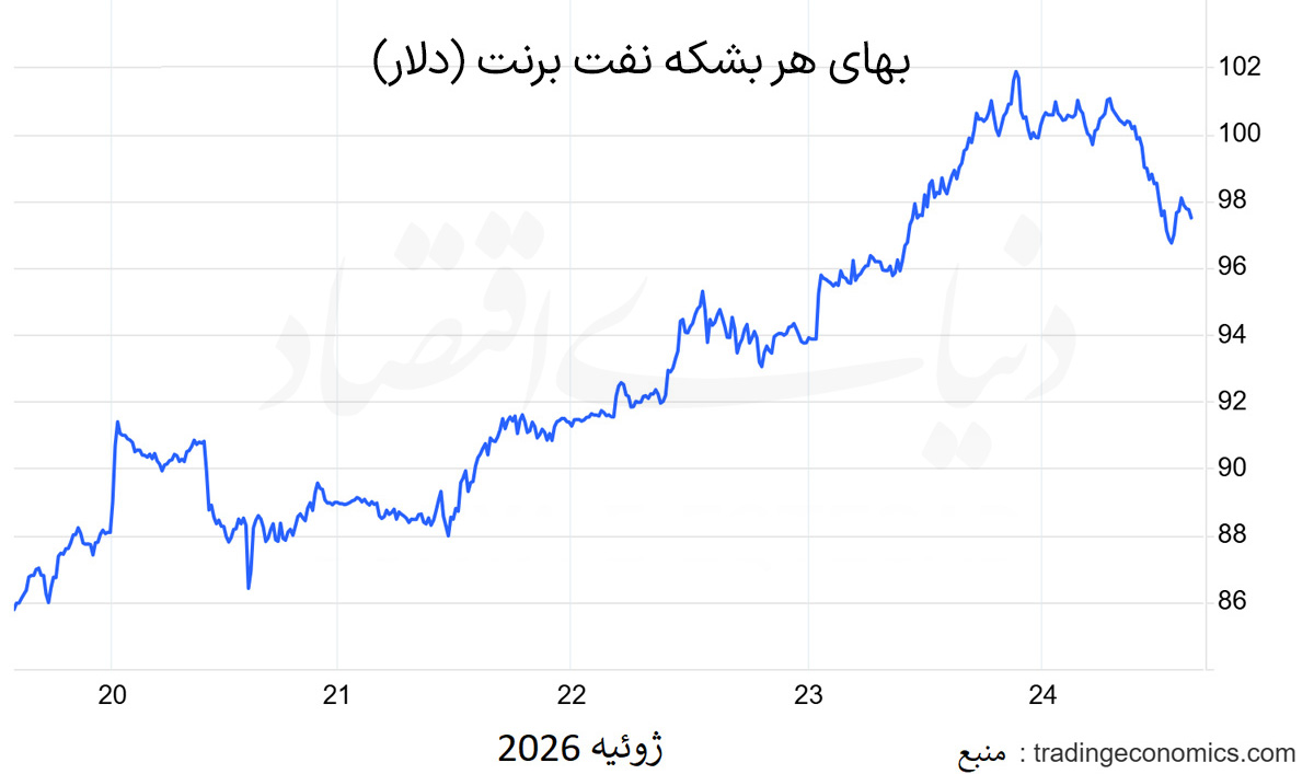 آتش در بازار نفت