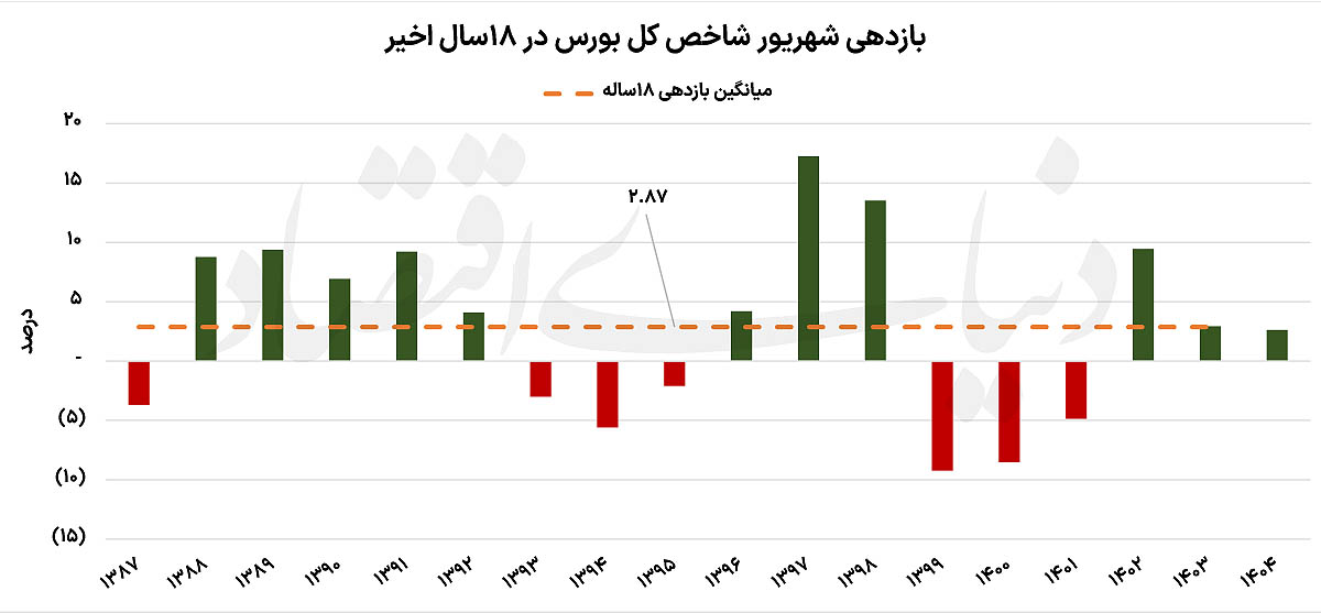 نبض کند  بورس در شهریورماه
